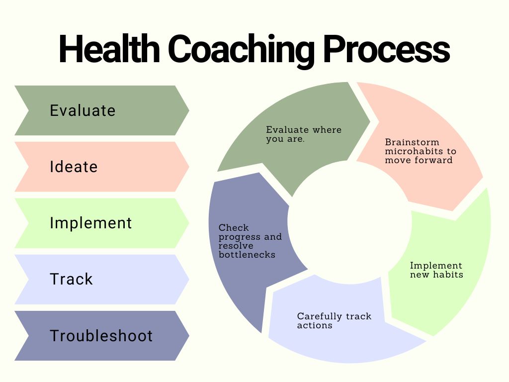 5 Step Health Coaching Process