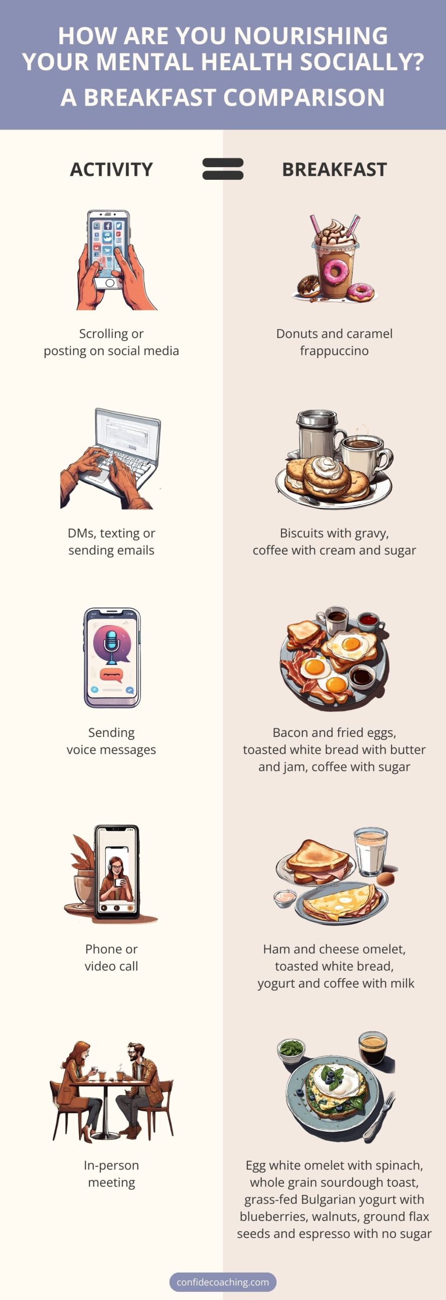 Analogy showing different modes of communication and their breakfast equivalents
