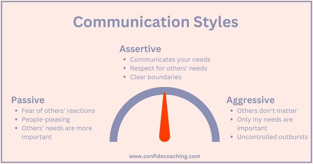 chart that shows communication styles assertive