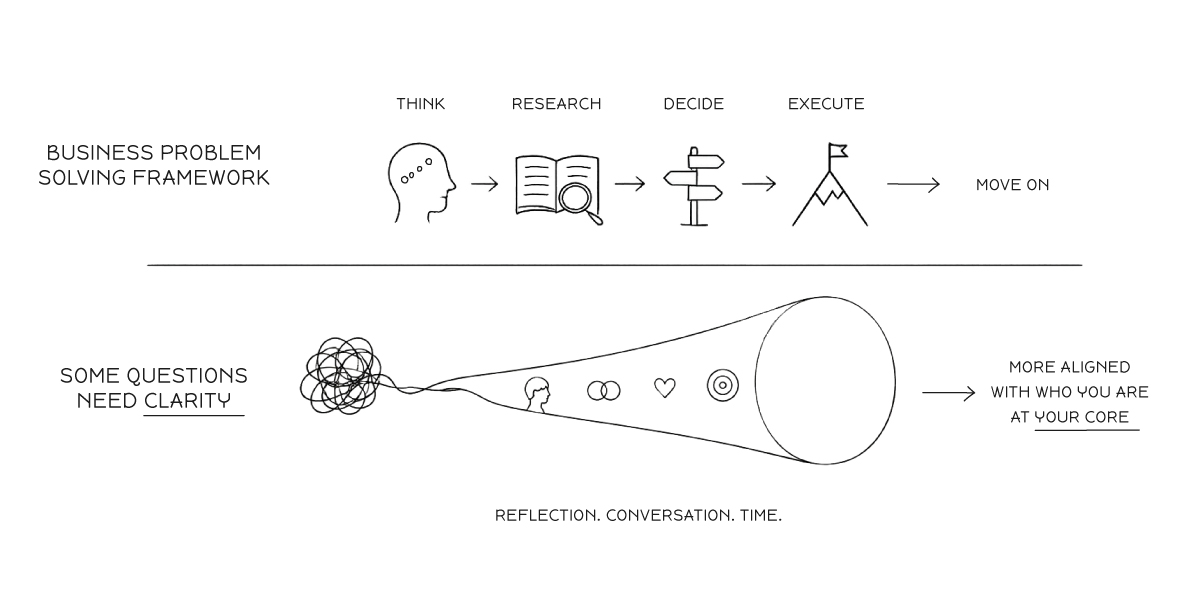 Illustration comparing structured business problem solving with a reflective clarity process focused on alignment and self-understanding