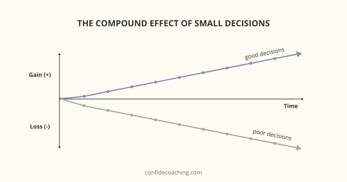 the compound effect of small desicions