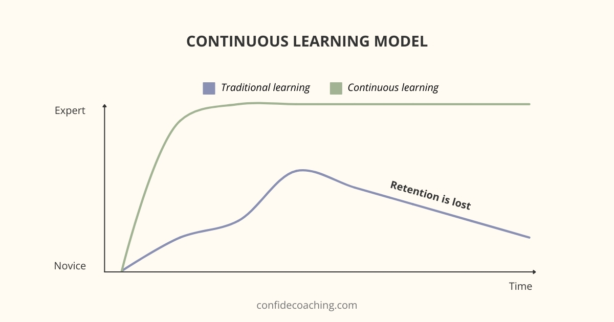 continuous learning model to improve productivity