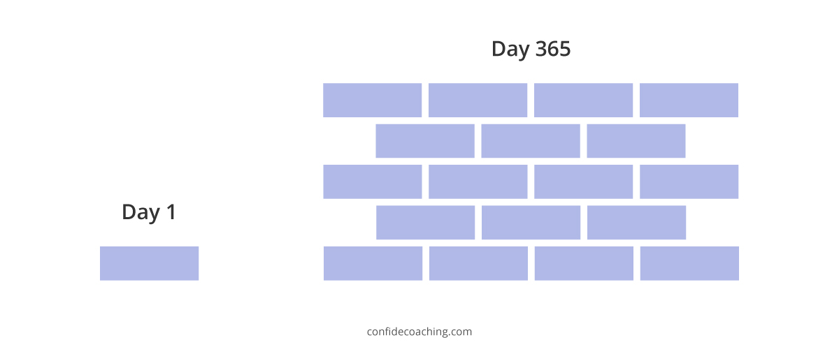 illustration showing the effect of consistency