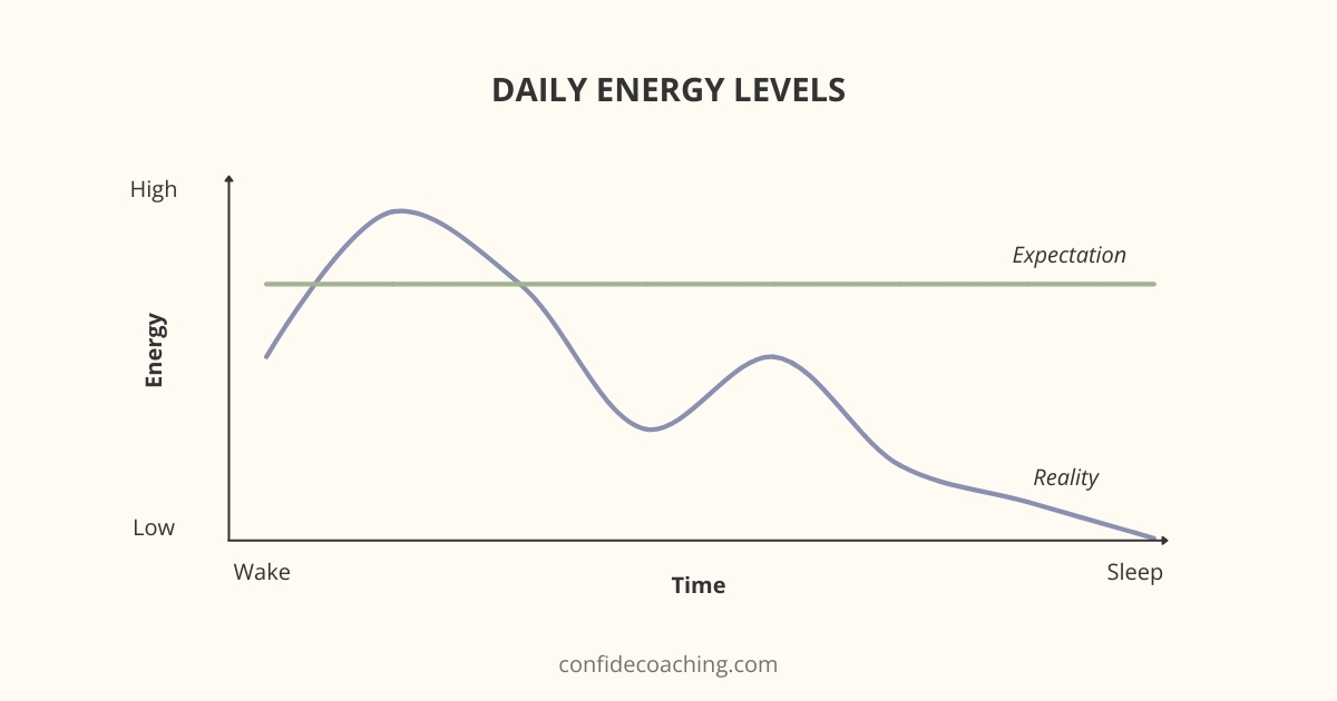 daily energy levels chart