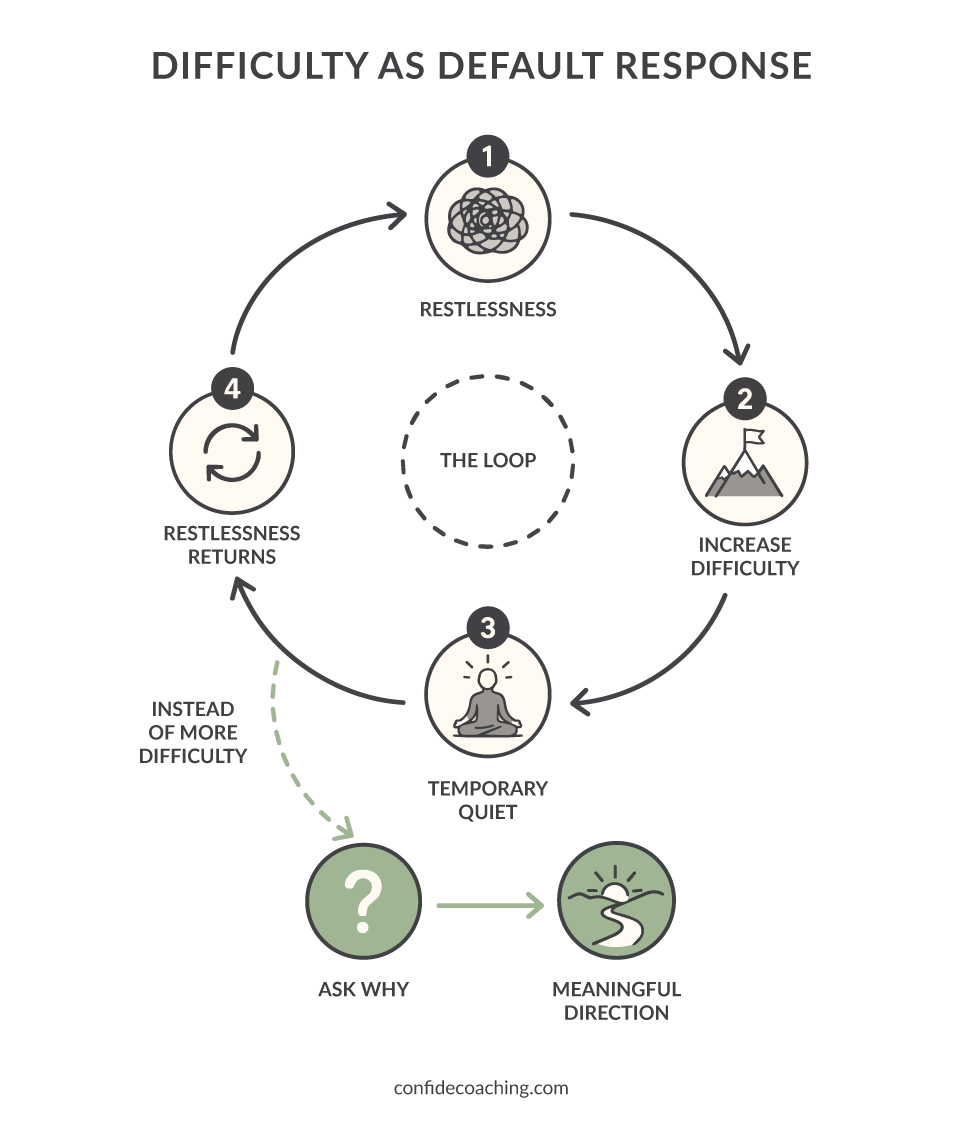 Flowchart showing the cycle of difficulty and an alternative path to meaning
