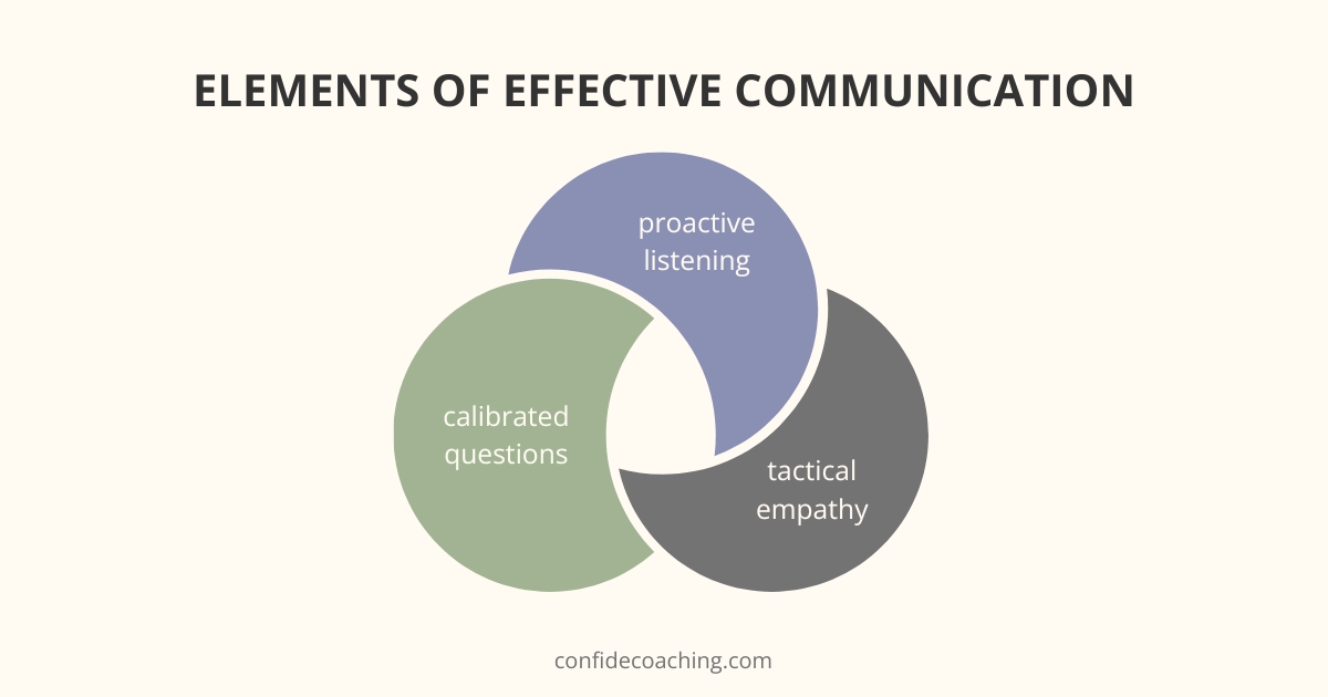 three elements of effective communication