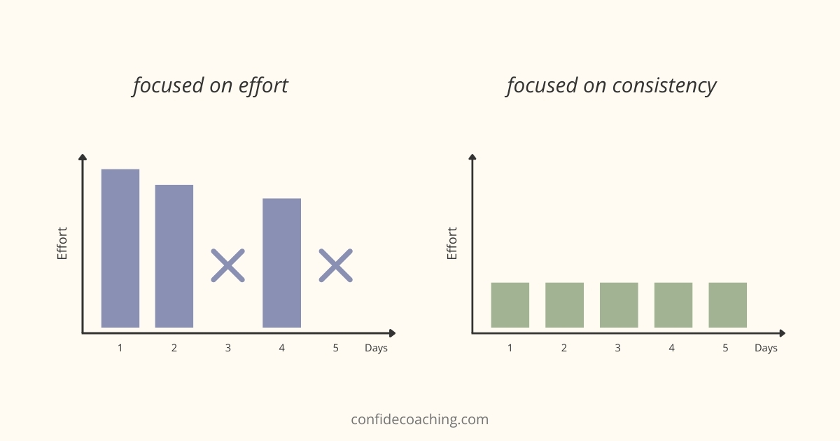 effort vs consistency