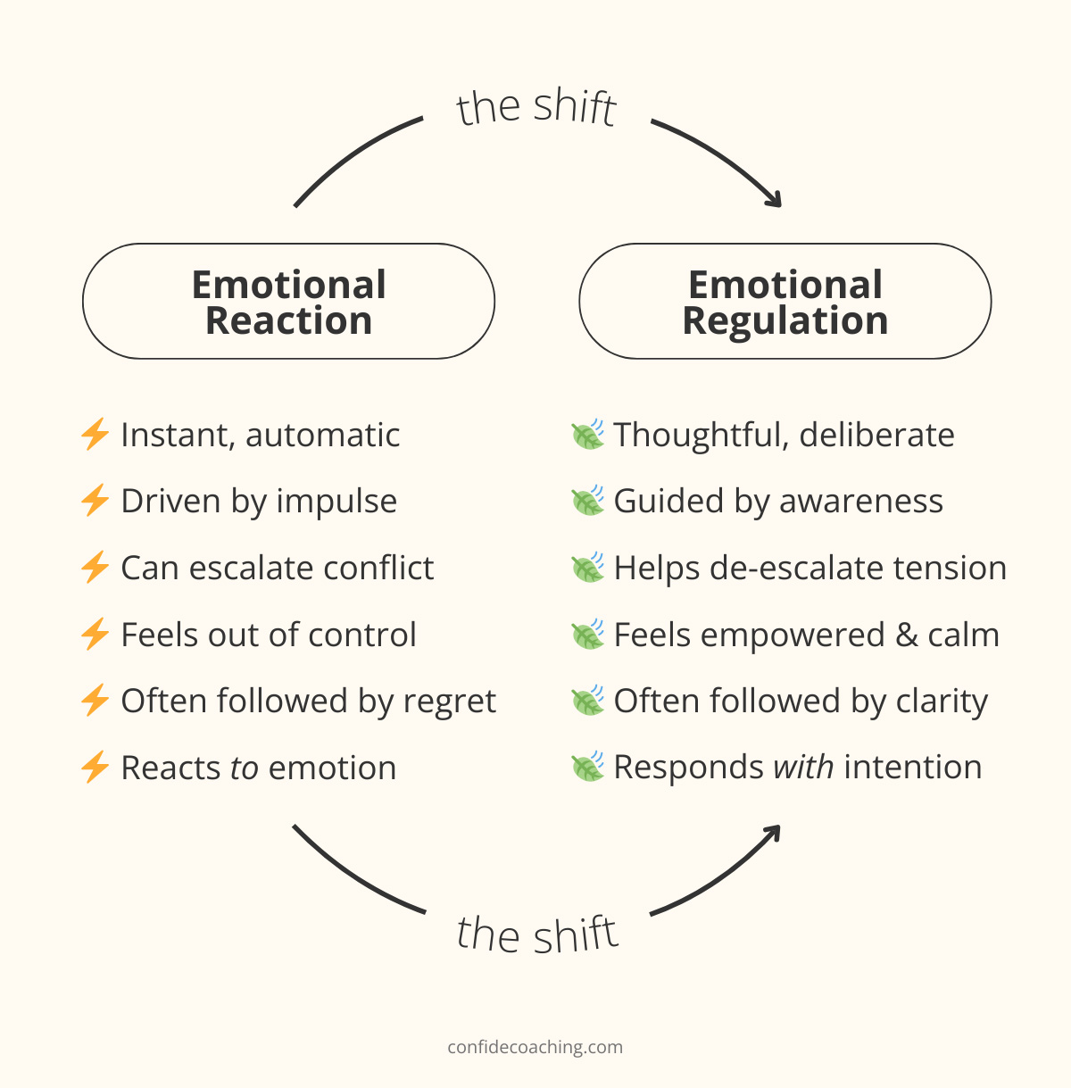emotional reaction vs emotional regulation