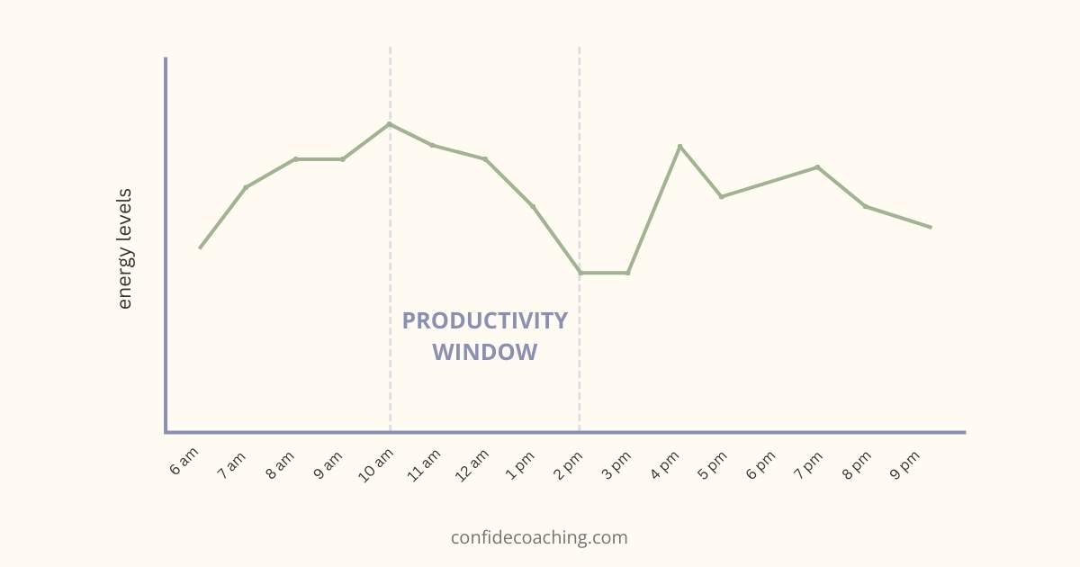 energy levels and productivity window graph
