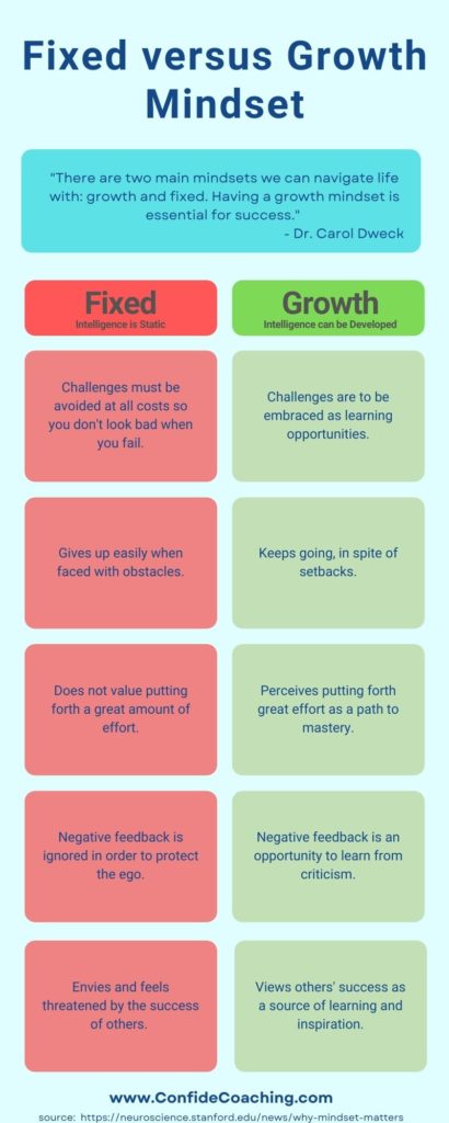 fixed vs growth mindset infographic dweck