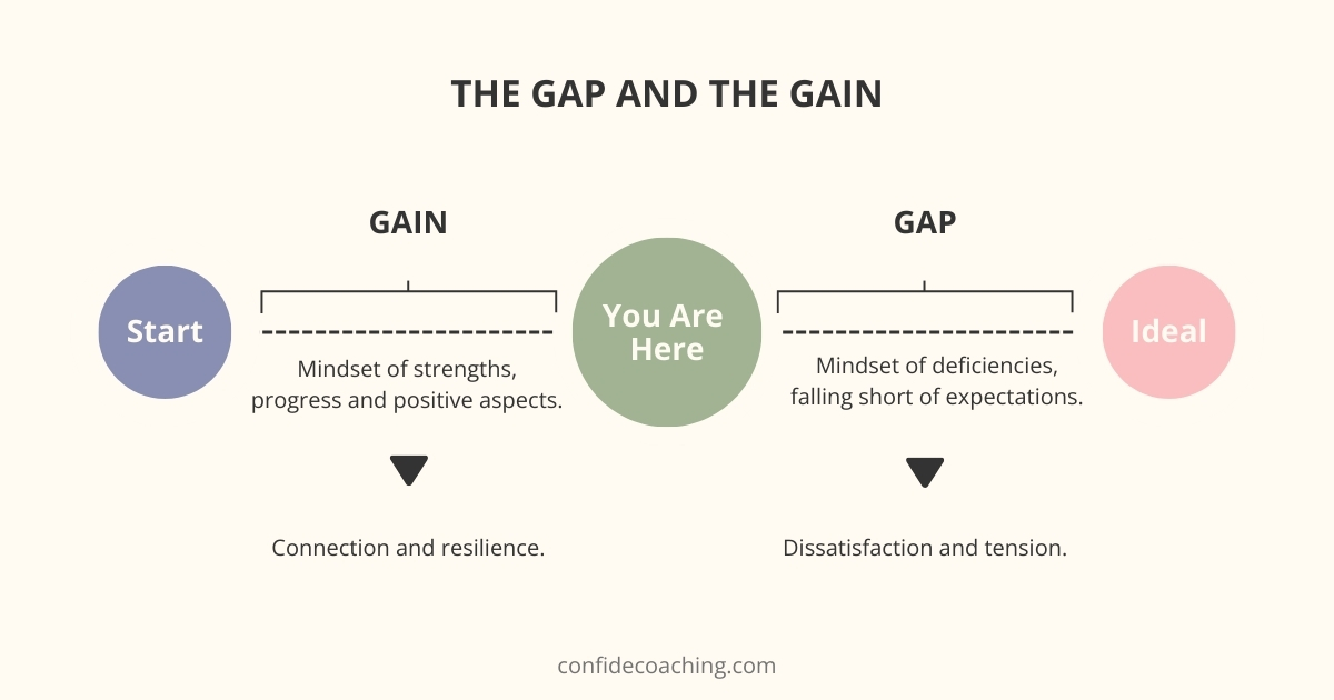 the gap and the gain