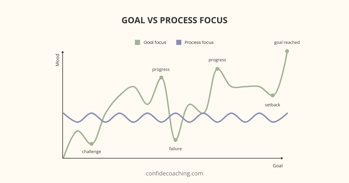 goal-focused vs process-focused