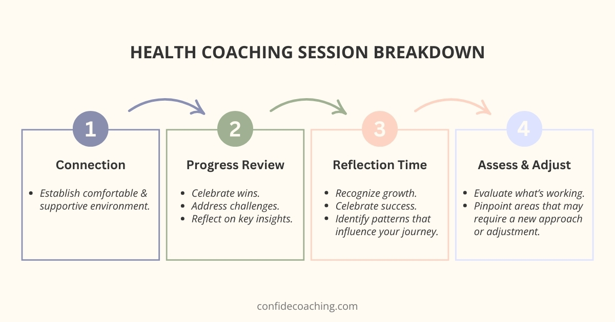 health coaching session breakdown