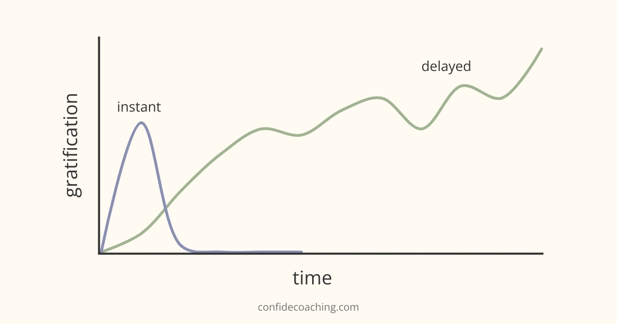 instant vs delayed-gratification graph