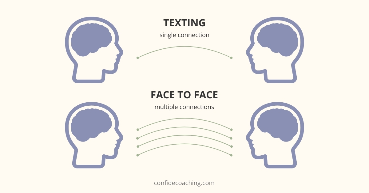 brain connections during texting vs face to face communication