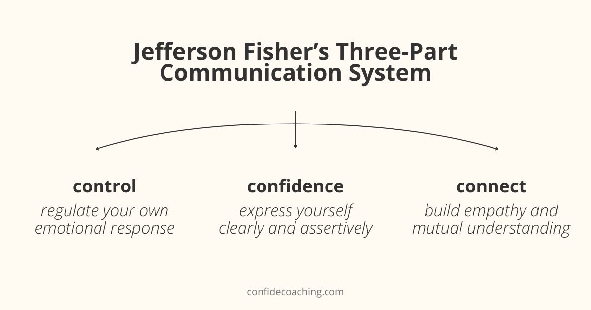 jefferson fisher three part communication system