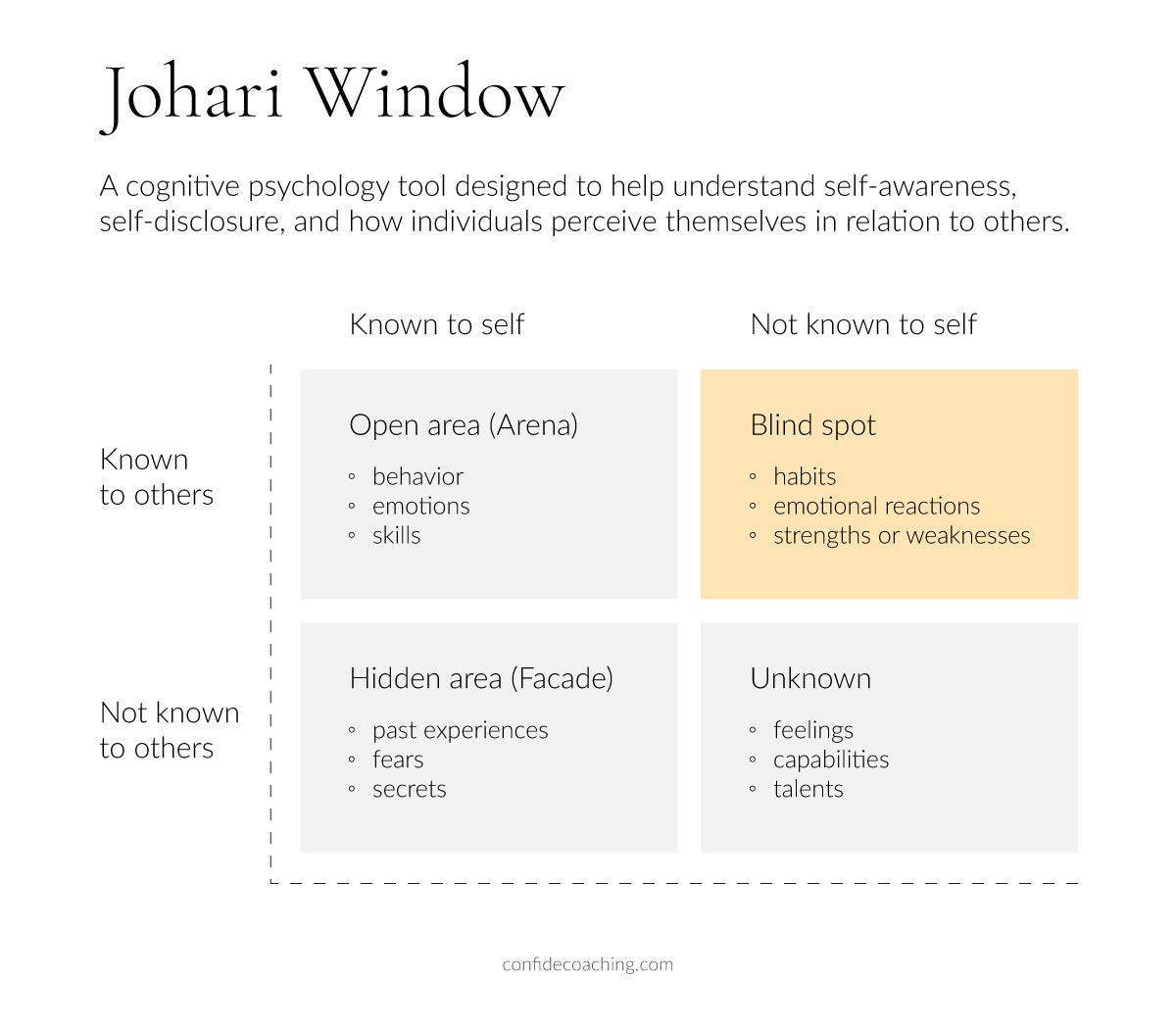 Johari window