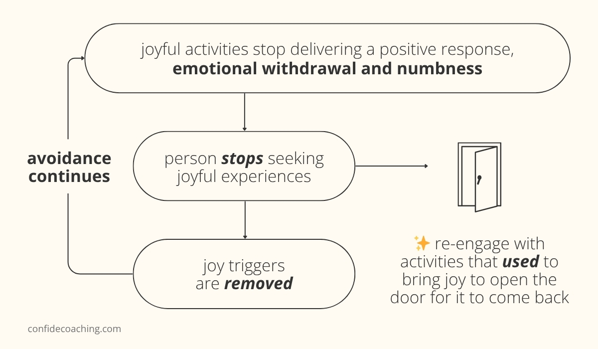 emotional prison, joy shutdown loop