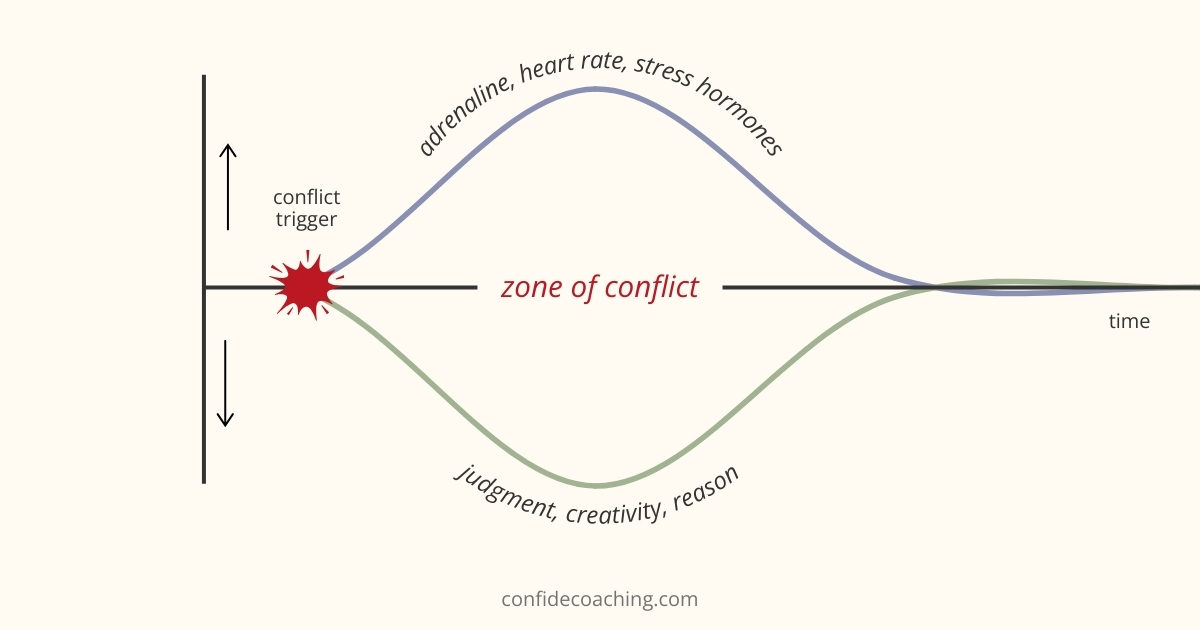 judgment anger cycle during the conflict