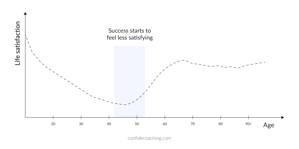Life satisfaction with age