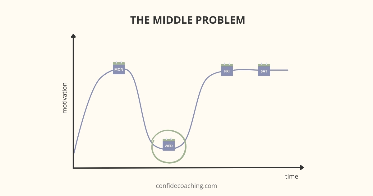 middle problem in goal setting