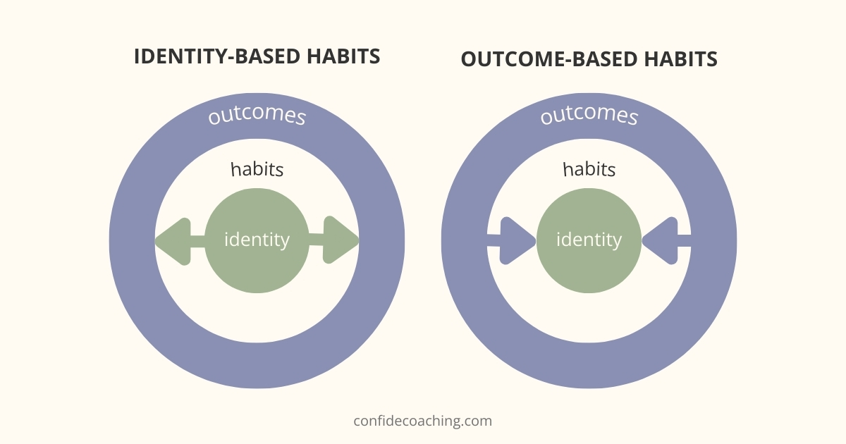 outcome-based habits vs identity-based habits