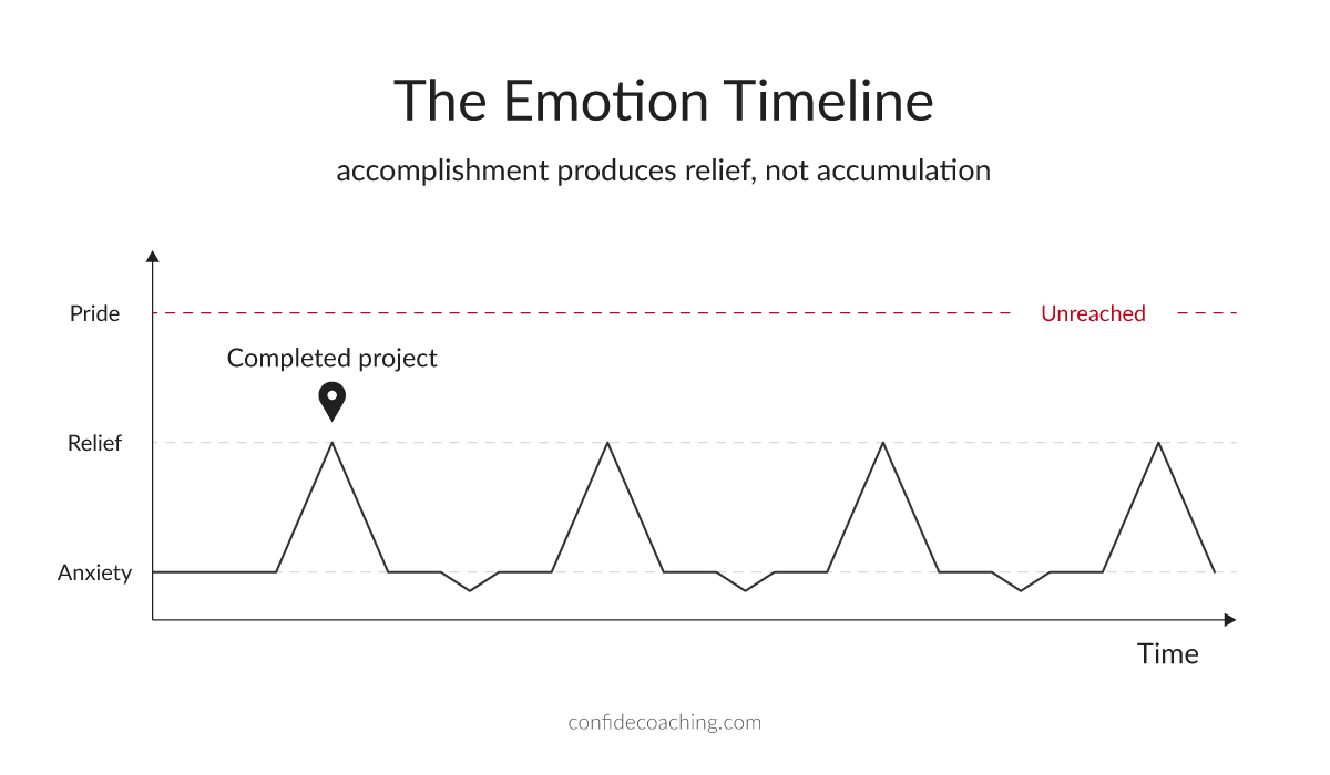 Insecure overachiever emotion timeline