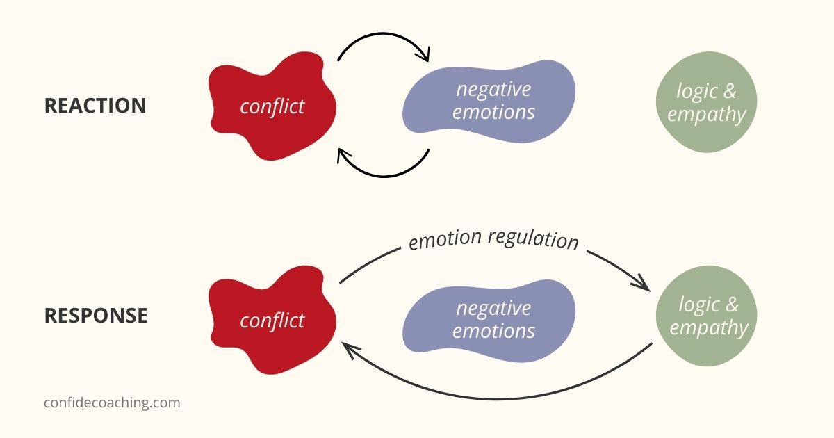 reaction vs response