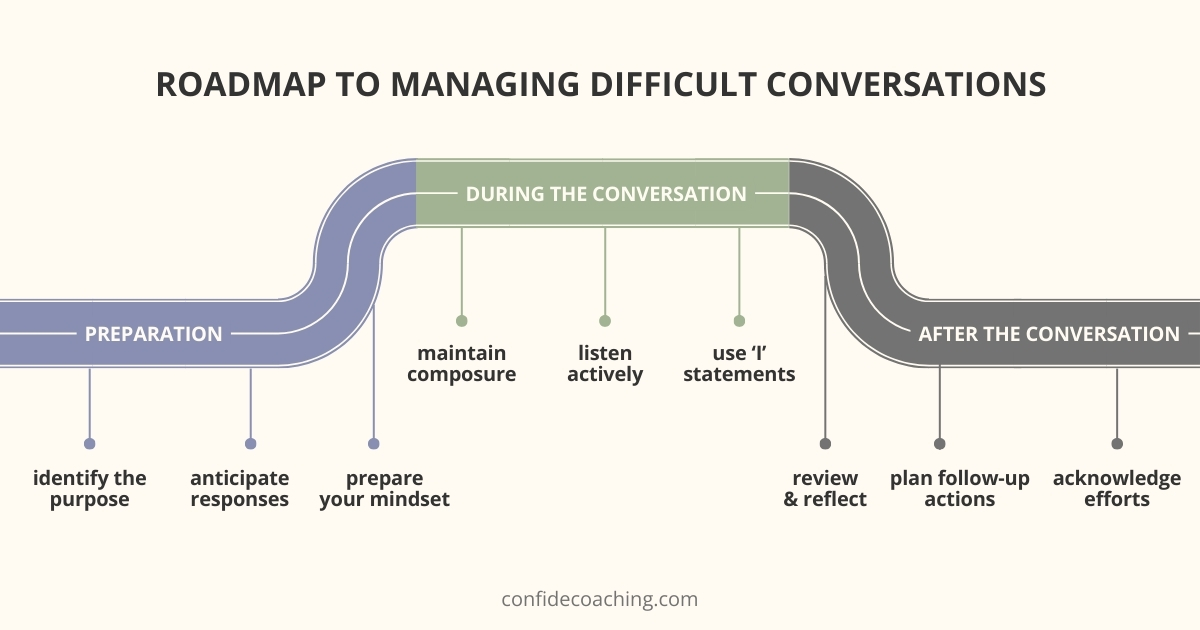 roadmap to managing difficult conversations