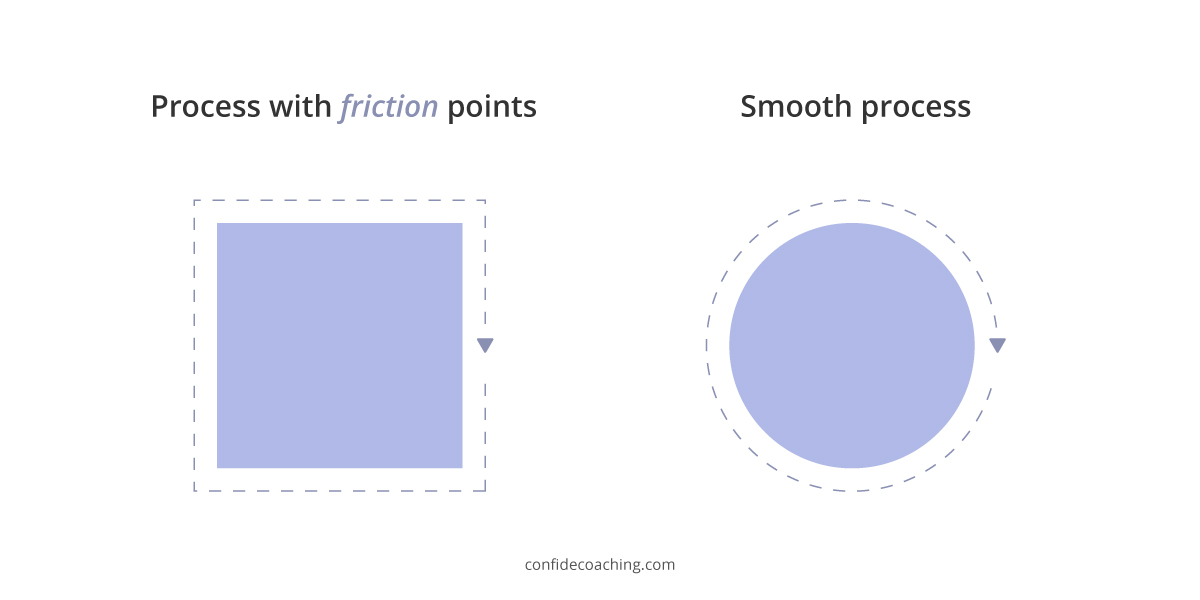 illustration explaining smooth process vs process with friction points