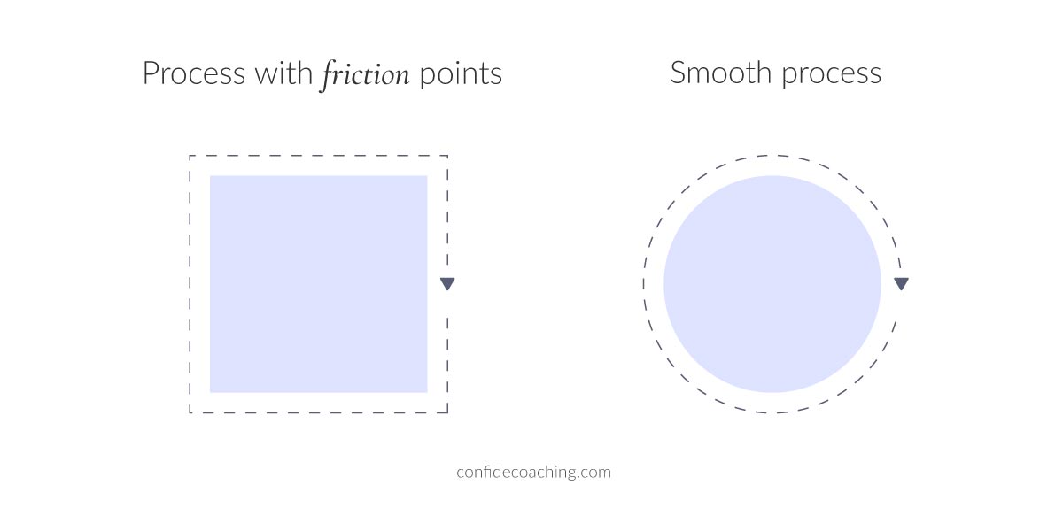 friction points vs smooth process