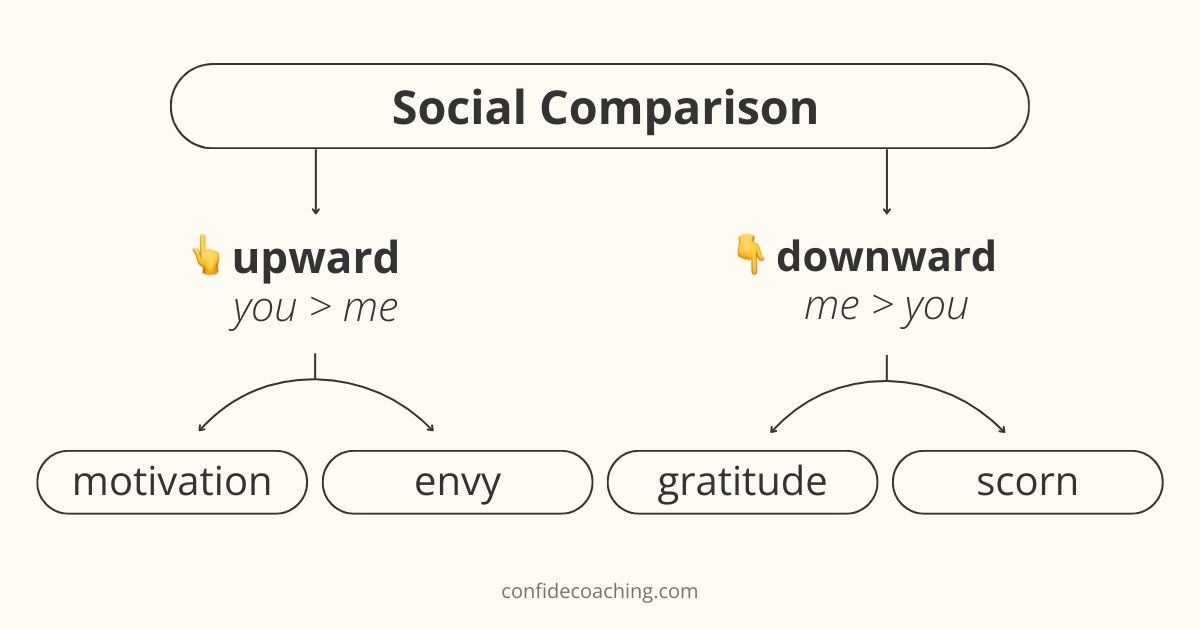 social comparison theory