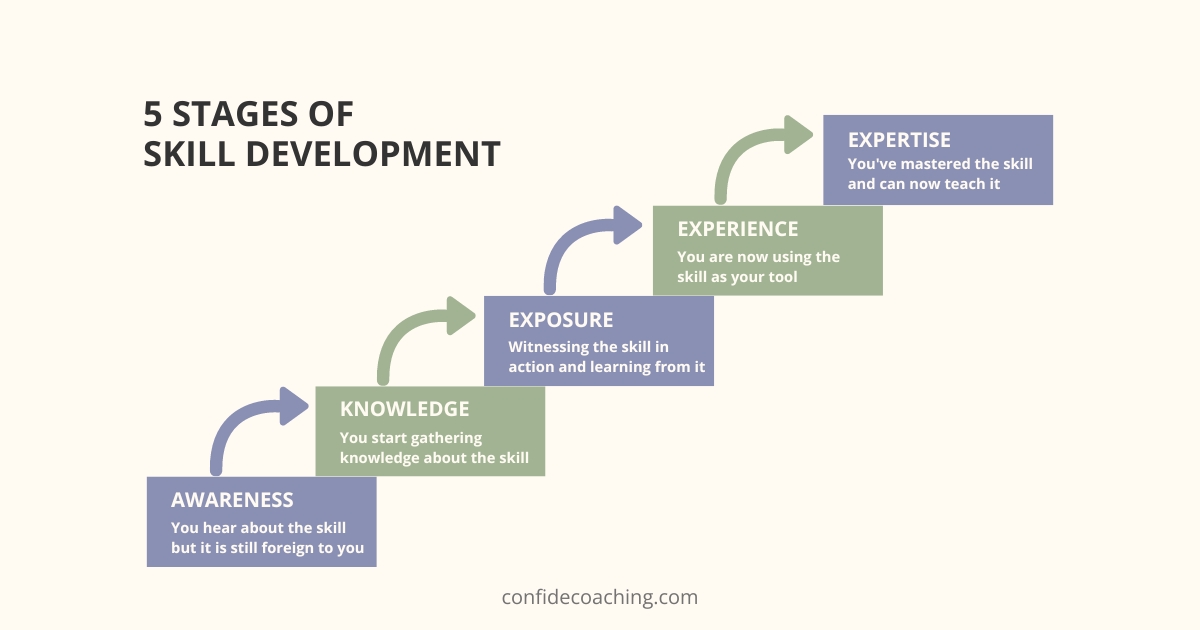 stages of skill development