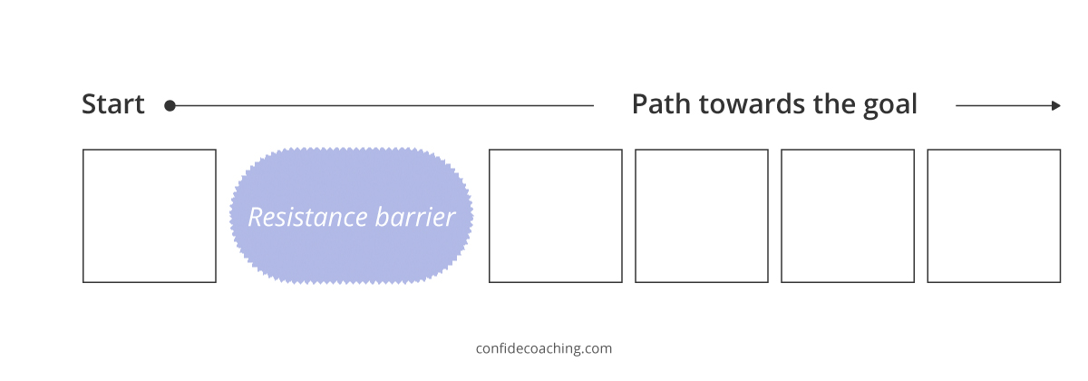 illustration explaining the resistance barrier